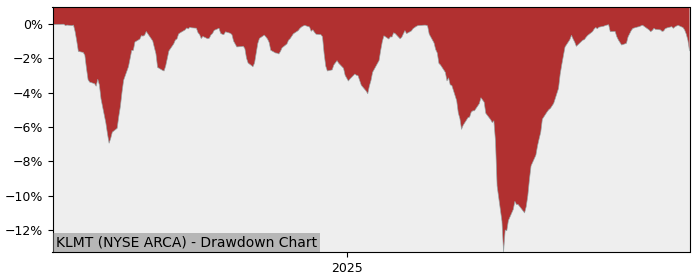 5 Year Drawdown / Underwater Chart for KLMT Performance & Benchmarks - 15.9% in 12m